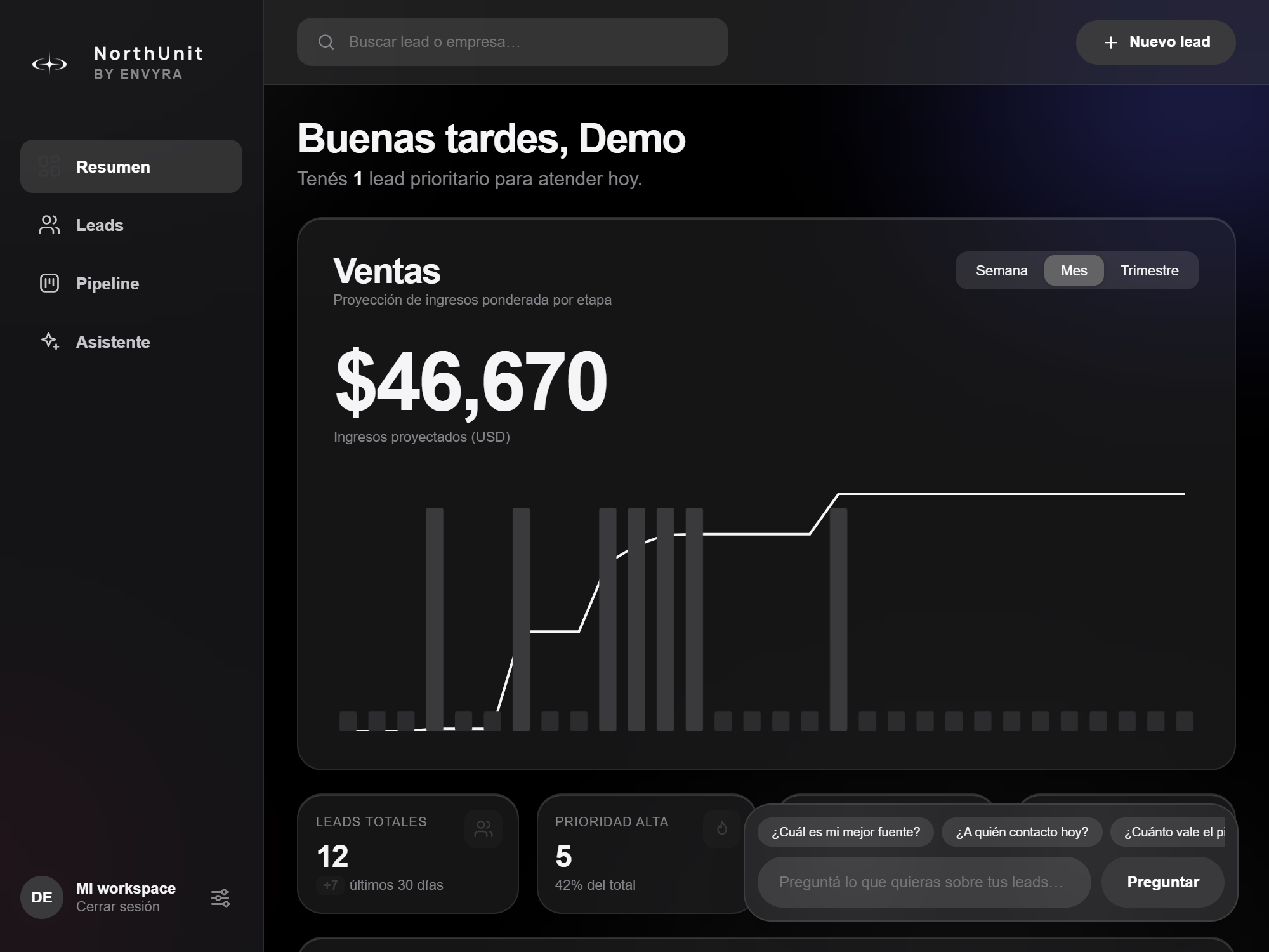 Panel de resumen de ventas de NorthUnit
